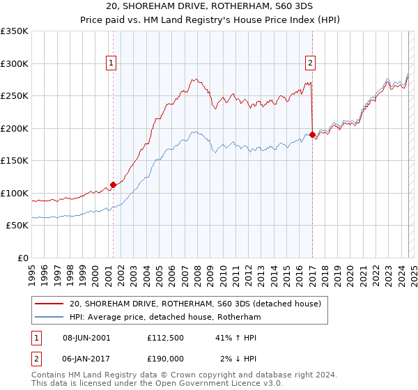 20, SHOREHAM DRIVE, ROTHERHAM, S60 3DS: Price paid vs HM Land Registry's House Price Index