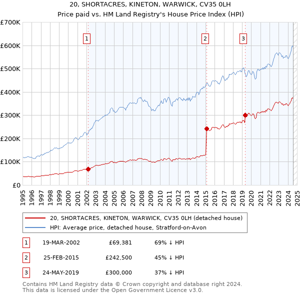 20, SHORTACRES, KINETON, WARWICK, CV35 0LH: Price paid vs HM Land Registry's House Price Index