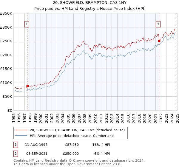 20, SHOWFIELD, BRAMPTON, CA8 1NY: Price paid vs HM Land Registry's House Price Index