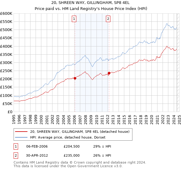 20, SHREEN WAY, GILLINGHAM, SP8 4EL: Price paid vs HM Land Registry's House Price Index