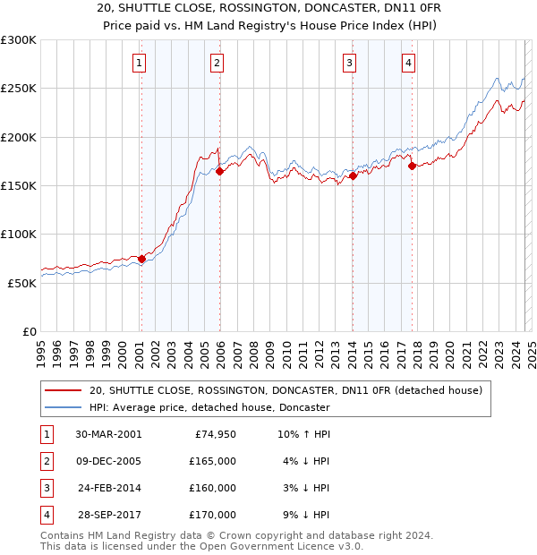 20, SHUTTLE CLOSE, ROSSINGTON, DONCASTER, DN11 0FR: Price paid vs HM Land Registry's House Price Index