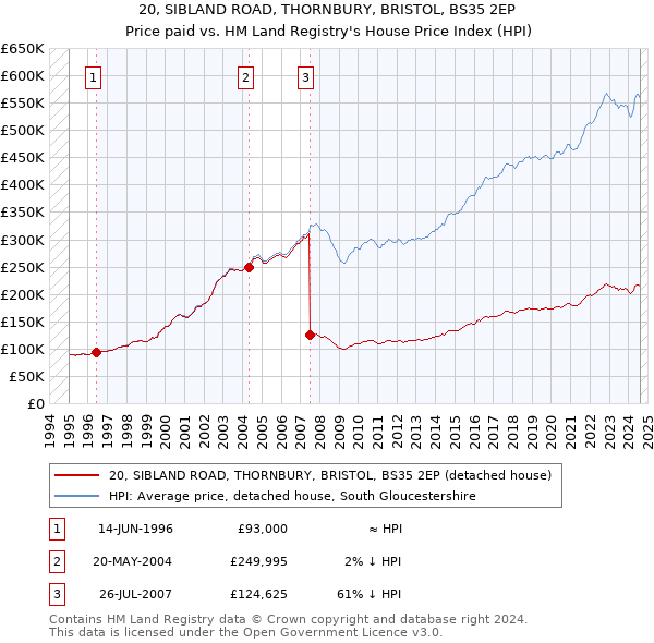 20, SIBLAND ROAD, THORNBURY, BRISTOL, BS35 2EP: Price paid vs HM Land Registry's House Price Index