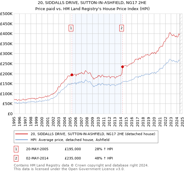 20, SIDDALLS DRIVE, SUTTON-IN-ASHFIELD, NG17 2HE: Price paid vs HM Land Registry's House Price Index