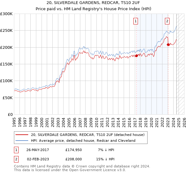 20, SILVERDALE GARDENS, REDCAR, TS10 2UF: Price paid vs HM Land Registry's House Price Index