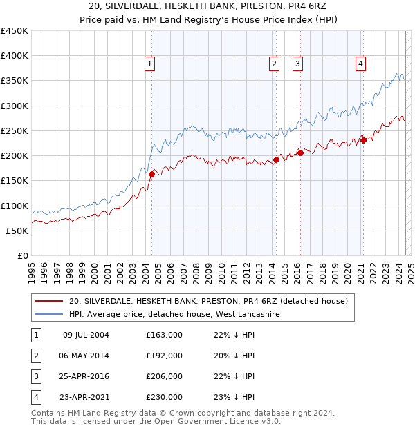 20, SILVERDALE, HESKETH BANK, PRESTON, PR4 6RZ: Price paid vs HM Land Registry's House Price Index