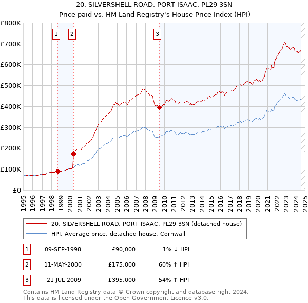 20, SILVERSHELL ROAD, PORT ISAAC, PL29 3SN: Price paid vs HM Land Registry's House Price Index