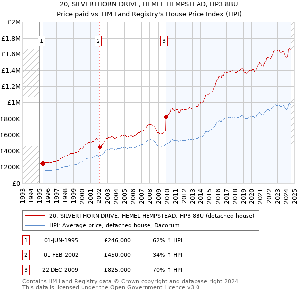 20, SILVERTHORN DRIVE, HEMEL HEMPSTEAD, HP3 8BU: Price paid vs HM Land Registry's House Price Index