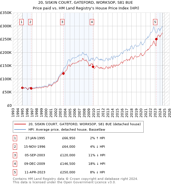 20, SISKIN COURT, GATEFORD, WORKSOP, S81 8UE: Price paid vs HM Land Registry's House Price Index