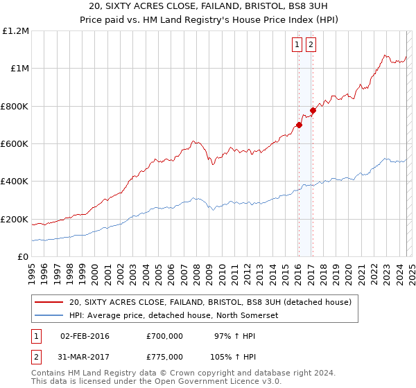 20, SIXTY ACRES CLOSE, FAILAND, BRISTOL, BS8 3UH: Price paid vs HM Land Registry's House Price Index