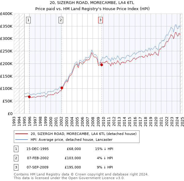 20, SIZERGH ROAD, MORECAMBE, LA4 6TL: Price paid vs HM Land Registry's House Price Index