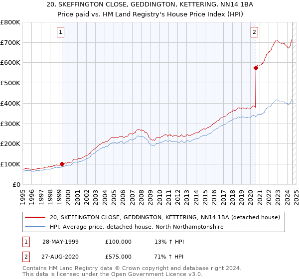 20, SKEFFINGTON CLOSE, GEDDINGTON, KETTERING, NN14 1BA: Price paid vs HM Land Registry's House Price Index