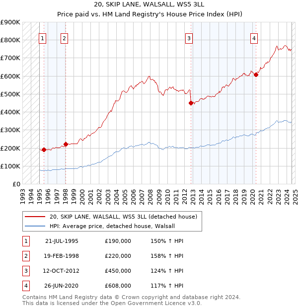 20, SKIP LANE, WALSALL, WS5 3LL: Price paid vs HM Land Registry's House Price Index