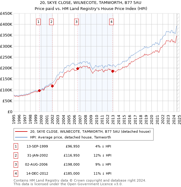 20, SKYE CLOSE, WILNECOTE, TAMWORTH, B77 5AU: Price paid vs HM Land Registry's House Price Index