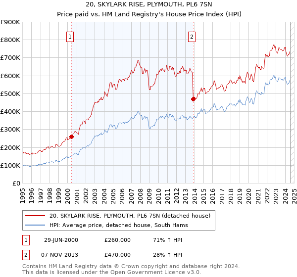 20, SKYLARK RISE, PLYMOUTH, PL6 7SN: Price paid vs HM Land Registry's House Price Index