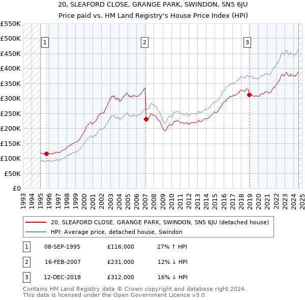 20, SLEAFORD CLOSE, GRANGE PARK, SWINDON, SN5 6JU: Price paid vs HM Land Registry's House Price Index