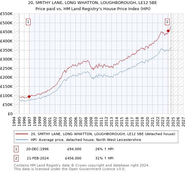 20, SMITHY LANE, LONG WHATTON, LOUGHBOROUGH, LE12 5BE: Price paid vs HM Land Registry's House Price Index