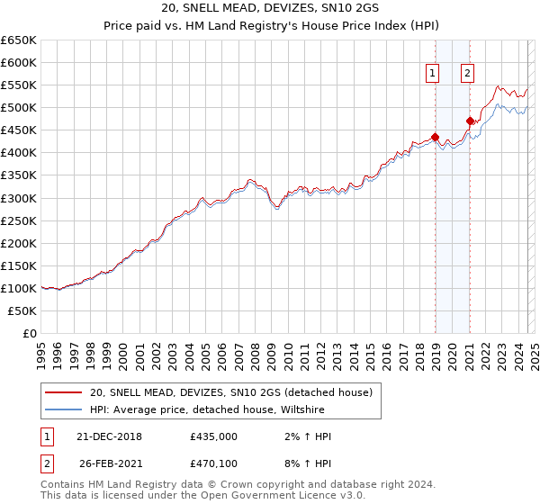 20, SNELL MEAD, DEVIZES, SN10 2GS: Price paid vs HM Land Registry's House Price Index