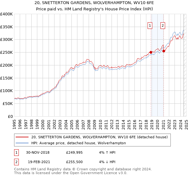 20, SNETTERTON GARDENS, WOLVERHAMPTON, WV10 6FE: Price paid vs HM Land Registry's House Price Index