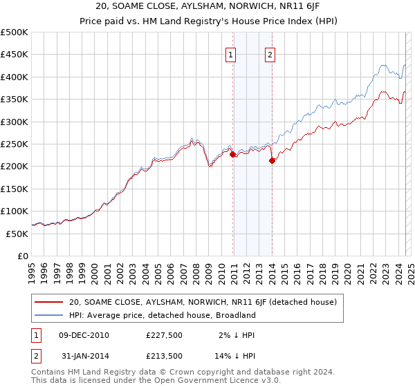 20, SOAME CLOSE, AYLSHAM, NORWICH, NR11 6JF: Price paid vs HM Land Registry's House Price Index