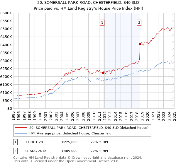 20, SOMERSALL PARK ROAD, CHESTERFIELD, S40 3LD: Price paid vs HM Land Registry's House Price Index