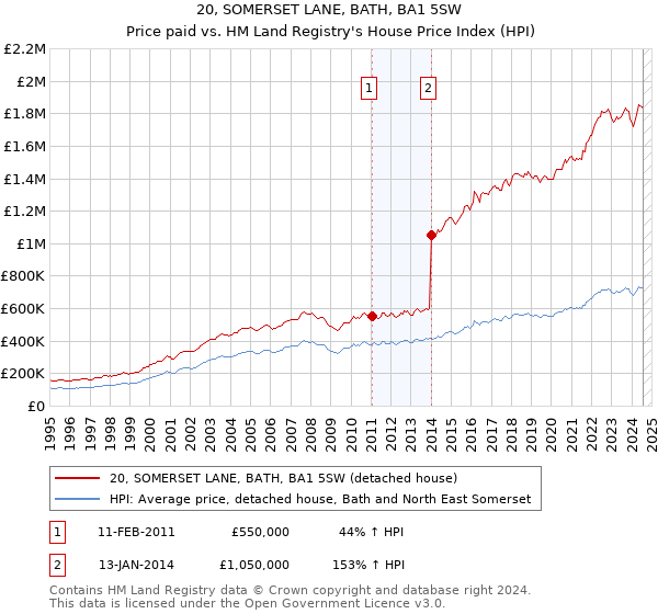 20, SOMERSET LANE, BATH, BA1 5SW: Price paid vs HM Land Registry's House Price Index