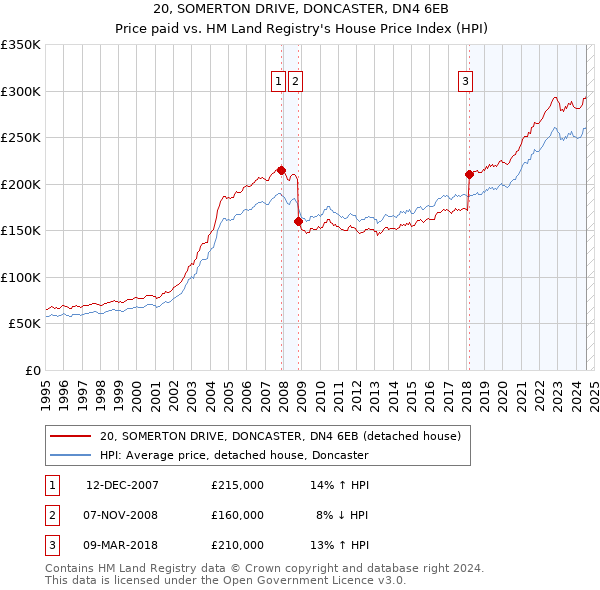 20, SOMERTON DRIVE, DONCASTER, DN4 6EB: Price paid vs HM Land Registry's House Price Index