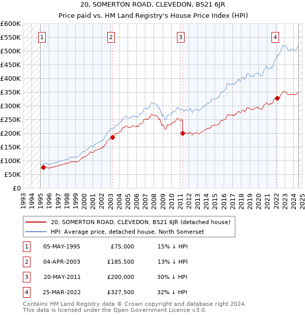 20, SOMERTON ROAD, CLEVEDON, BS21 6JR: Price paid vs HM Land Registry's House Price Index