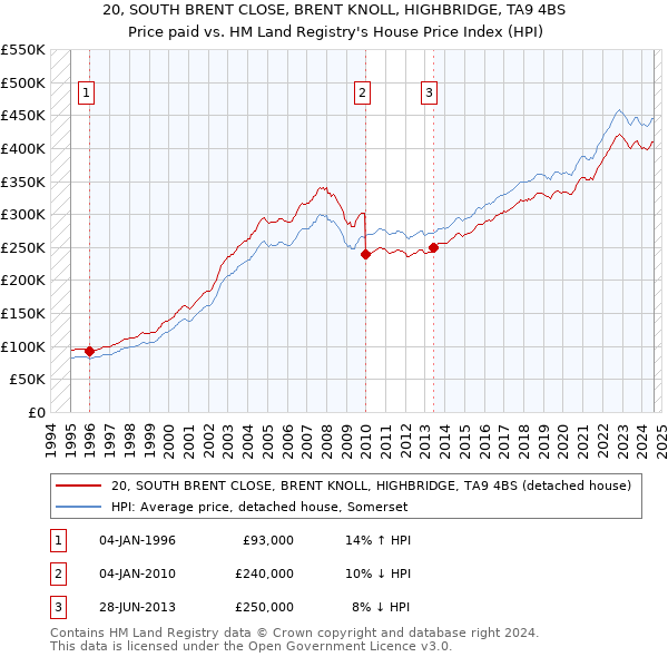 20, SOUTH BRENT CLOSE, BRENT KNOLL, HIGHBRIDGE, TA9 4BS: Price paid vs HM Land Registry's House Price Index