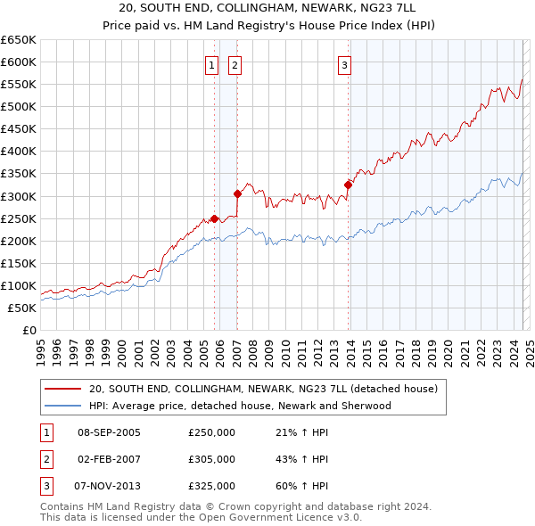 20, SOUTH END, COLLINGHAM, NEWARK, NG23 7LL: Price paid vs HM Land Registry's House Price Index