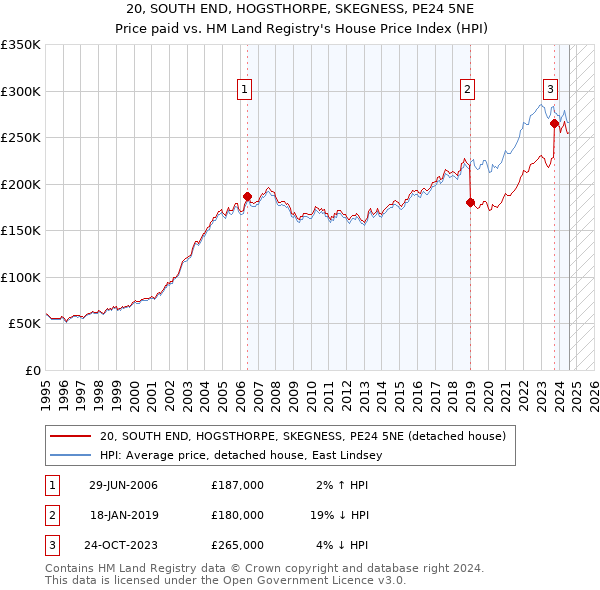 20, SOUTH END, HOGSTHORPE, SKEGNESS, PE24 5NE: Price paid vs HM Land Registry's House Price Index