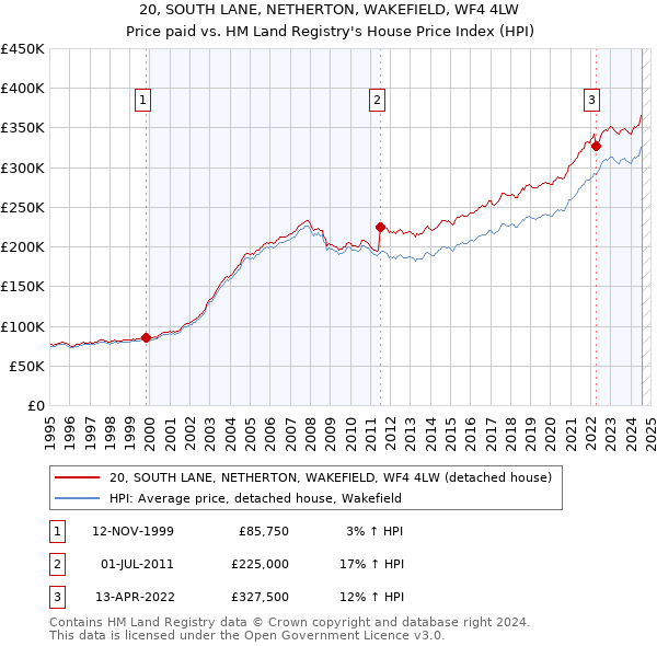 20, SOUTH LANE, NETHERTON, WAKEFIELD, WF4 4LW: Price paid vs HM Land Registry's House Price Index