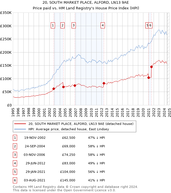 20, SOUTH MARKET PLACE, ALFORD, LN13 9AE: Price paid vs HM Land Registry's House Price Index