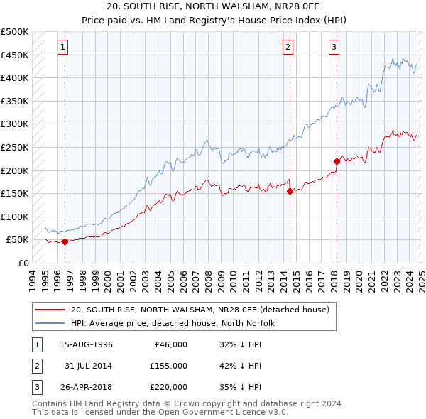 20, SOUTH RISE, NORTH WALSHAM, NR28 0EE: Price paid vs HM Land Registry's House Price Index