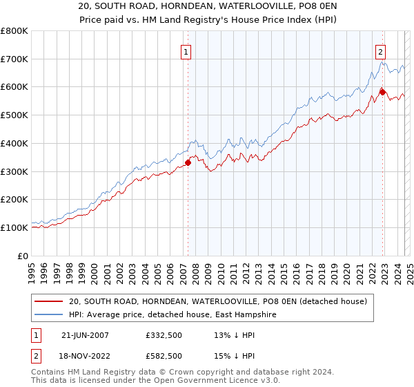 20, SOUTH ROAD, HORNDEAN, WATERLOOVILLE, PO8 0EN: Price paid vs HM Land Registry's House Price Index