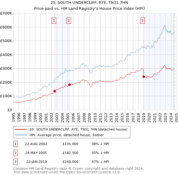 20, SOUTH UNDERCLIFF, RYE, TN31 7HN: Price paid vs HM Land Registry's House Price Index