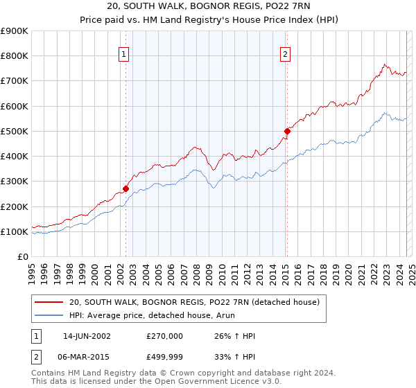 20, SOUTH WALK, BOGNOR REGIS, PO22 7RN: Price paid vs HM Land Registry's House Price Index