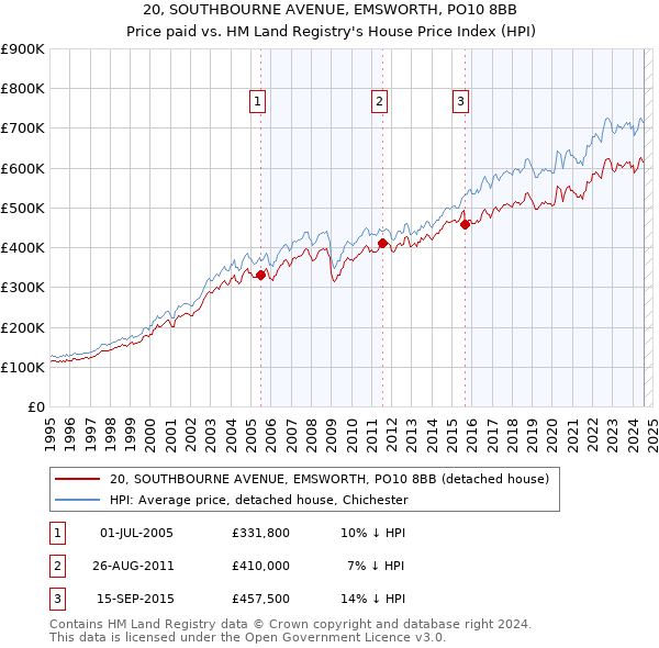 20, SOUTHBOURNE AVENUE, EMSWORTH, PO10 8BB: Price paid vs HM Land Registry's House Price Index