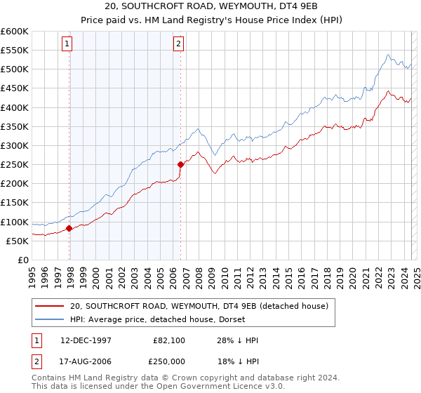 20, SOUTHCROFT ROAD, WEYMOUTH, DT4 9EB: Price paid vs HM Land Registry's House Price Index