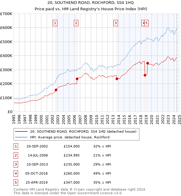 20, SOUTHEND ROAD, ROCHFORD, SS4 1HQ: Price paid vs HM Land Registry's House Price Index