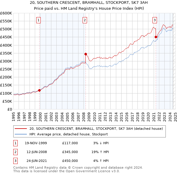 20, SOUTHERN CRESCENT, BRAMHALL, STOCKPORT, SK7 3AH: Price paid vs HM Land Registry's House Price Index