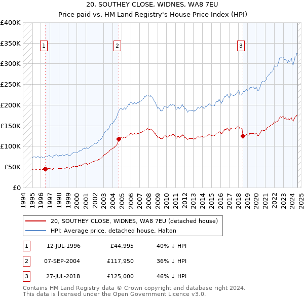 20, SOUTHEY CLOSE, WIDNES, WA8 7EU: Price paid vs HM Land Registry's House Price Index