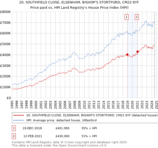 20, SOUTHFIELD CLOSE, ELSENHAM, BISHOP'S STORTFORD, CM22 6YF: Price paid vs HM Land Registry's House Price Index