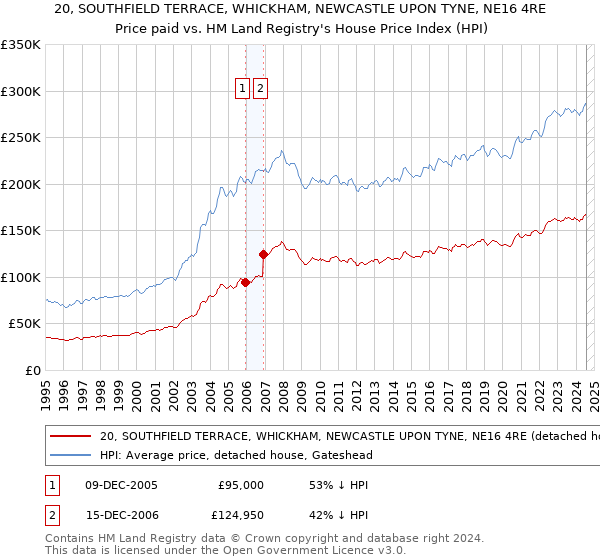 20, SOUTHFIELD TERRACE, WHICKHAM, NEWCASTLE UPON TYNE, NE16 4RE: Price paid vs HM Land Registry's House Price Index