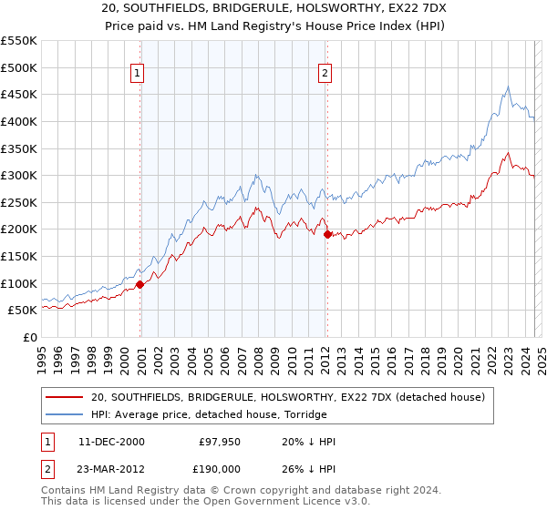 20, SOUTHFIELDS, BRIDGERULE, HOLSWORTHY, EX22 7DX: Price paid vs HM Land Registry's House Price Index