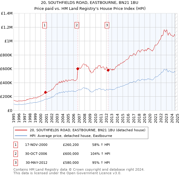 20, SOUTHFIELDS ROAD, EASTBOURNE, BN21 1BU: Price paid vs HM Land Registry's House Price Index