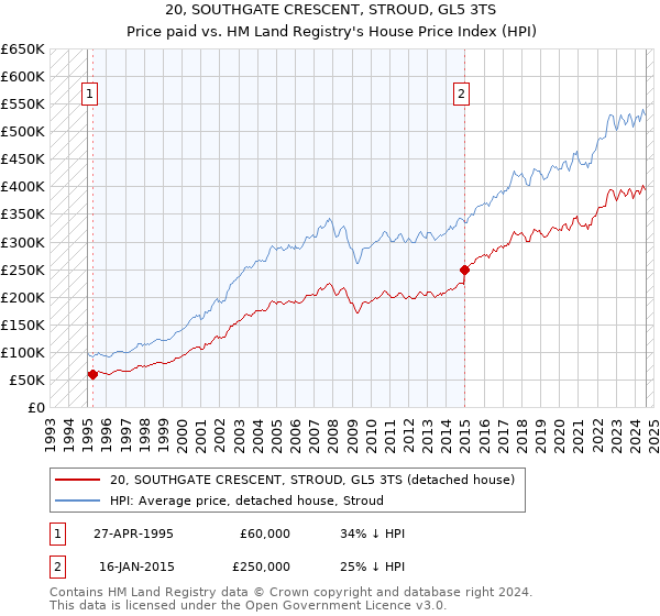 20, SOUTHGATE CRESCENT, STROUD, GL5 3TS: Price paid vs HM Land Registry's House Price Index