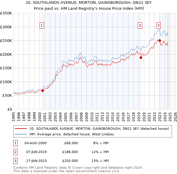 20, SOUTHLANDS AVENUE, MORTON, GAINSBOROUGH, DN21 3EY: Price paid vs HM Land Registry's House Price Index