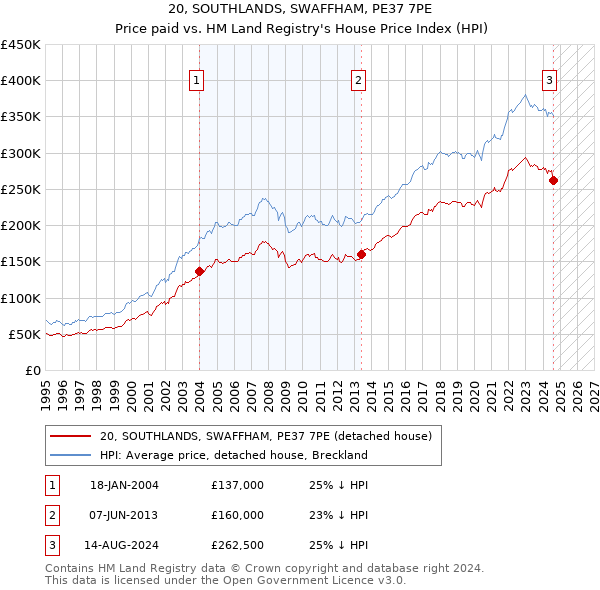 20, SOUTHLANDS, SWAFFHAM, PE37 7PE: Price paid vs HM Land Registry's House Price Index