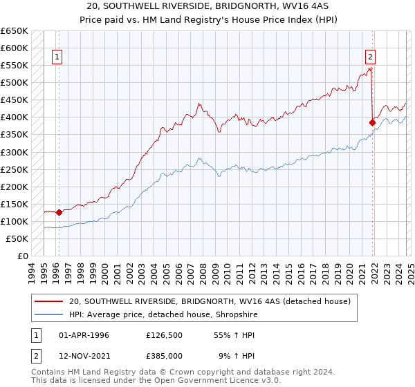 20, SOUTHWELL RIVERSIDE, BRIDGNORTH, WV16 4AS: Price paid vs HM Land Registry's House Price Index