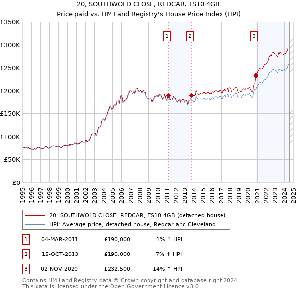 20, SOUTHWOLD CLOSE, REDCAR, TS10 4GB: Price paid vs HM Land Registry's House Price Index